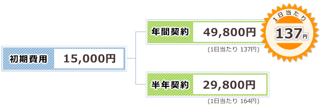 初期費用「15,000円」、年間契約「49,000円」(1日当たり137円)、半年契約「29,800円」