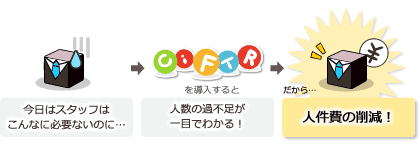 「今日はスタッフはこんなに必要ないのに…」→「人数の過不足が一目でわかる！」→「人件費の削減！」