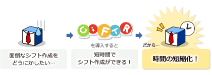 「面倒なシフト作成をどうにかしたい…」→「短時間でシフト作成ができる！」→「時間の短縮化！」