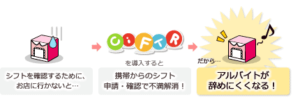 「シフトを確認するために、お店に行かないと…」→「携帯からのシフト申請・確認で不満解消！」→「アルバイトが辞めにくくなる！」