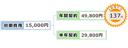 初期費用：15,000円  年間契約：49,800(月額換算：4,150円)  半年契約：29,800円(月額換算：4,967円)